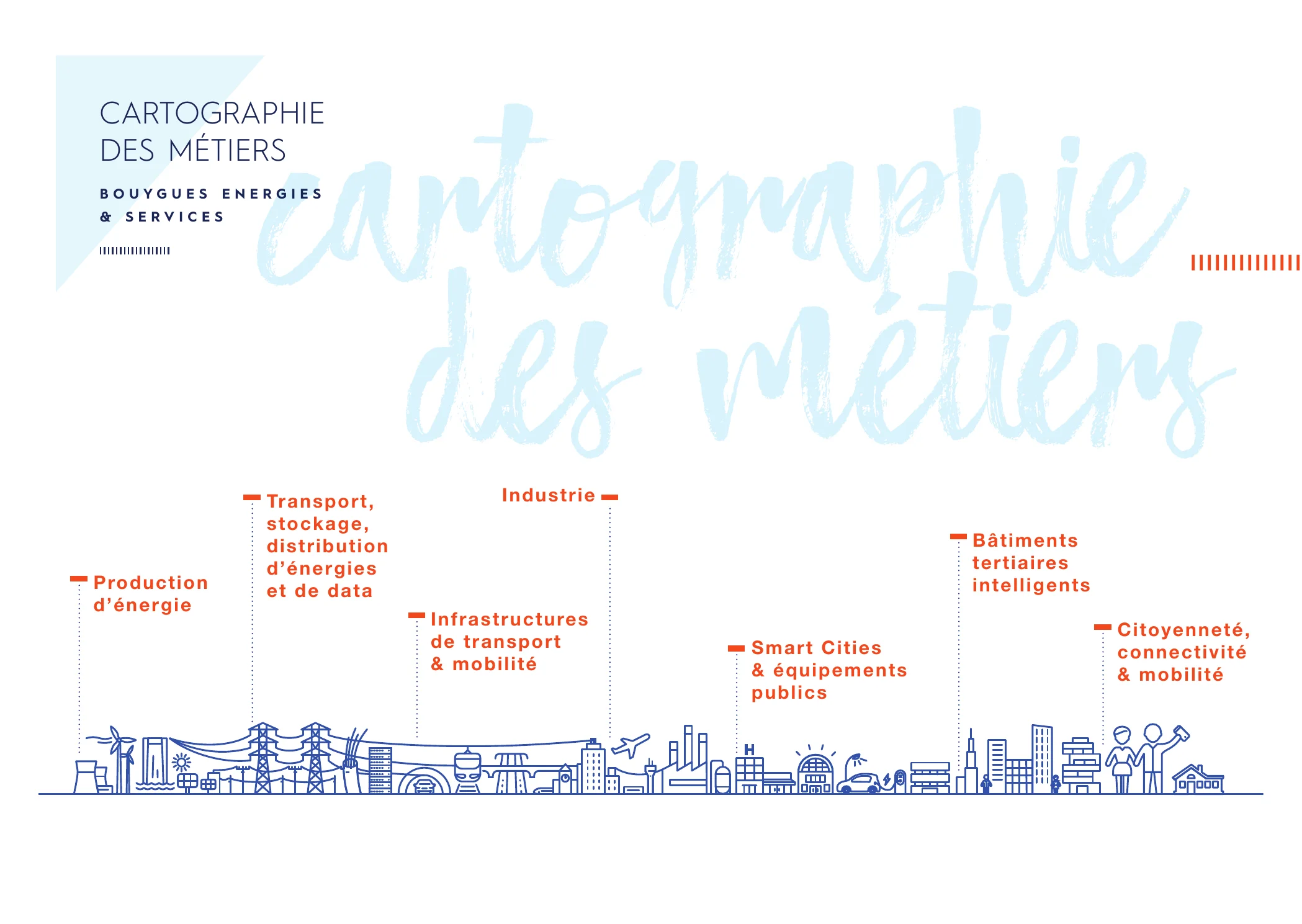 Cartographie des métiers Bouygues Energies & Services : production d'énergie, transport stockage distribution, infrastructures de transport et mobilité, industrie, smart cities, bâtiments tertiaires intelligents, citoyenneté connectivité et mobilité