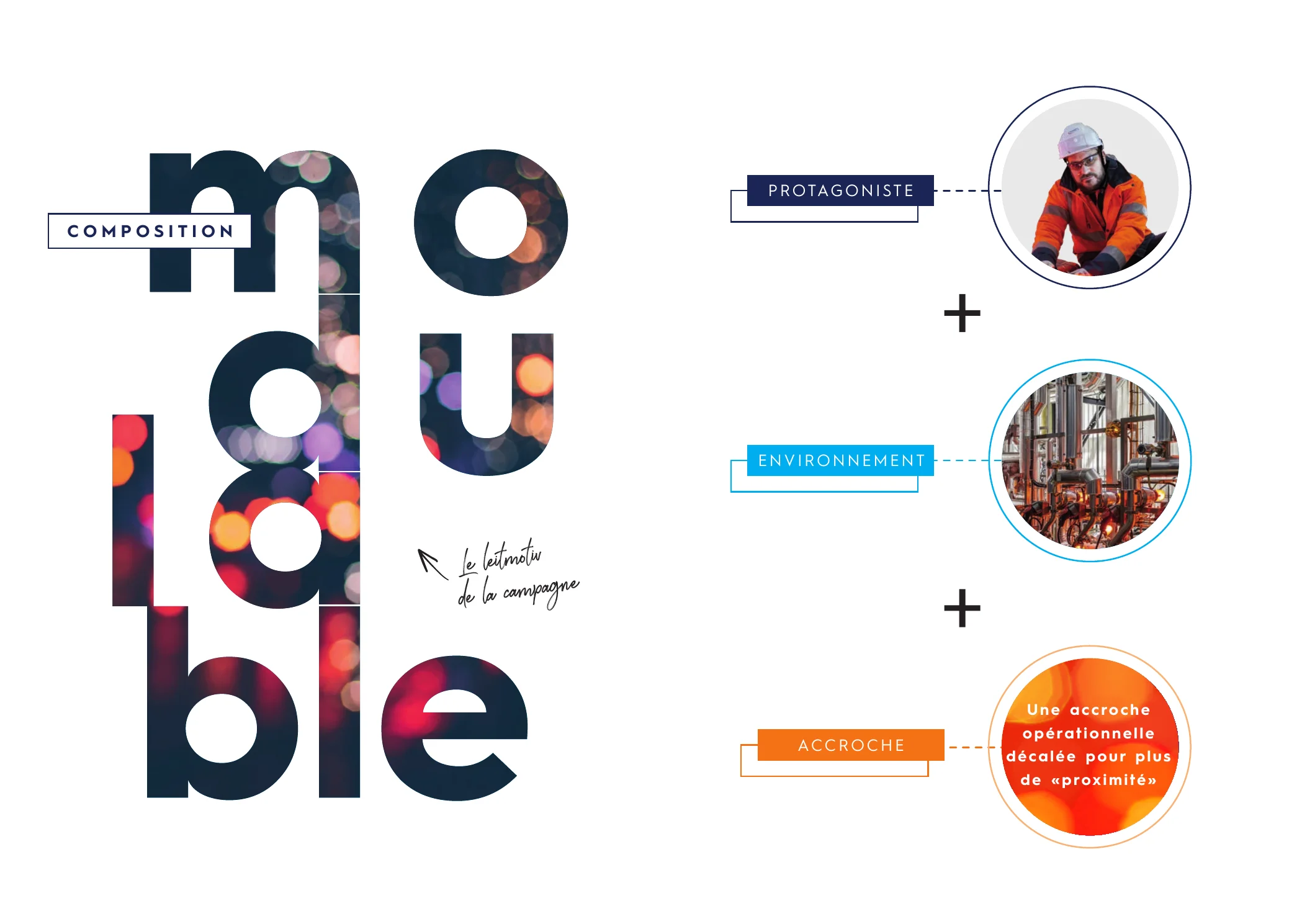 Schéma de composition modulable : Protagoniste + Environnement + Accroche